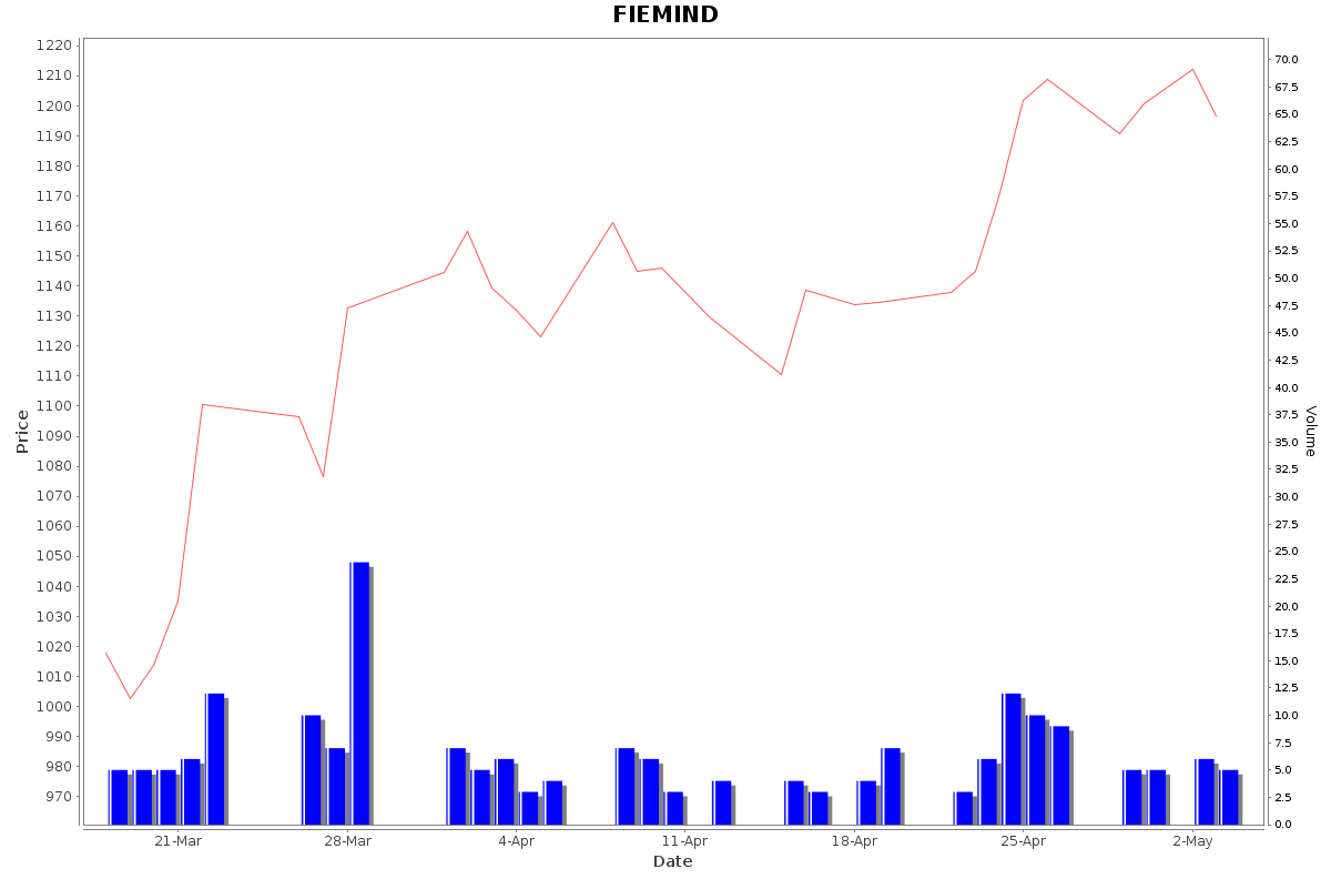 FIEMIND Daily Price Chart NSE Today